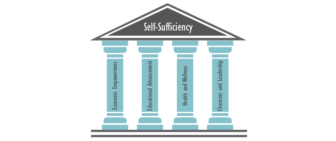 Pictures of four pillars with text 1) Economic Empowerment, (2) Educational Advancement, (3) Health and Wellness, and (4) Character and Leadership