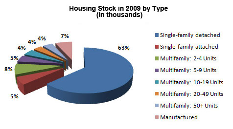 A pie chart showing housing stock in 2009 by type.
