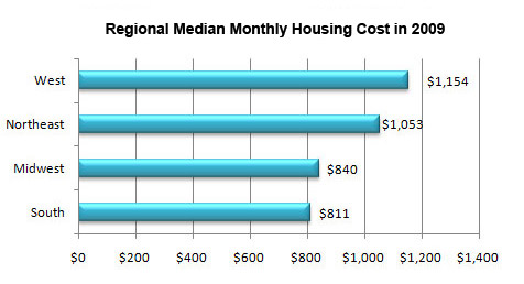 A bar graph showing Regional Median Monthly Housing Cost in 2009.