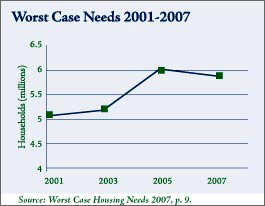 A chart showing Worst Case Needs 2001-2007.