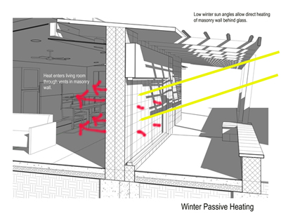 Drawing of the southern wall in cross-section, showing winter sun rays hitting the trombe wall, which releases heat into the interior of the house.
