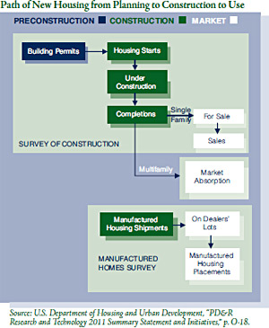 A flowchart showing the Path of New Housing from Planning to Construction to Use.