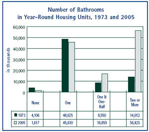 A picture of a graph showing the number of Bathrooms in Year-Round Housing Units, 1973 and 2005.