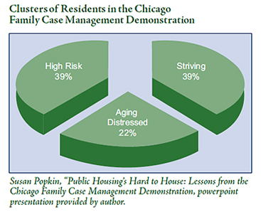 A pie chart showing three resident typologies in the Chicago Family Case Management Demonstration: high risk (39%), striving (39%), and aging/distressed (22%).