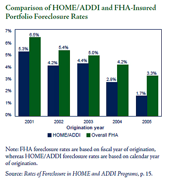 A bar chart showing comparison of HOME/ADDI to the  FHA-insured portfolio foreclosure rates.