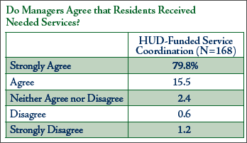 A data table showing that of 168 managers of HUD-funded service coordination, 79.8 percent strongly agreed and 15.5
					   percent agreed that they met the need of the residents.