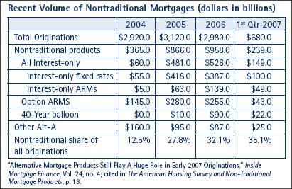 A chart showing the recent volume of nontraditional mortgages.