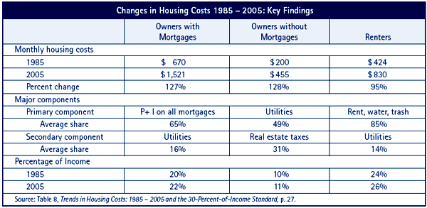 A chart showing the 'Changes in Housing Costs 1985 - 2005: Key Findings'.