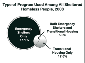 A diagram showing the type of program used among all sheltered homeless people in 2008.