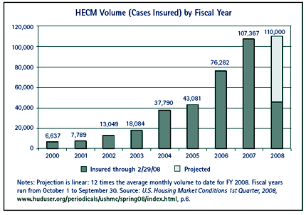 A graph showing HECM volume (cases insured) by fiscal year.