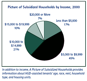 A pie chart showing the distribution of subsidized households by income in 2000.