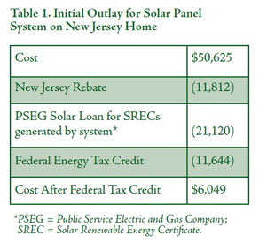 Initial Outlay for Solar Panel System on New Jersey Home.