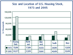 A picture of a graph showing the size and location of U.S. Housing Stock, 1973 and 2005.