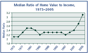 A picture of a graph showing the median ratio of Home Value to Income, 1973-2005.