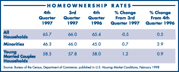 Homeownership Rates Chart